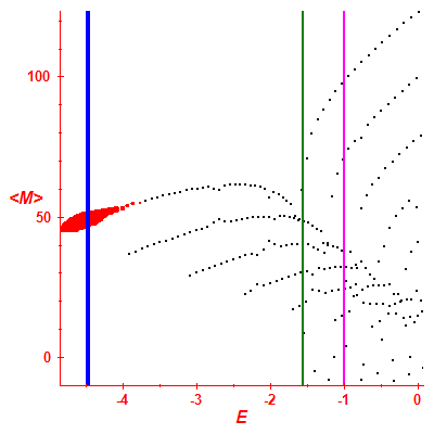 Peres lattice <M>